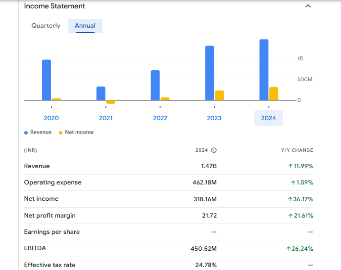 U. P. Hotels Ltd Financials