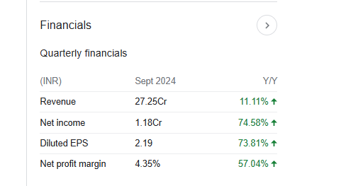 U. P. Hotels Quarterly Financials