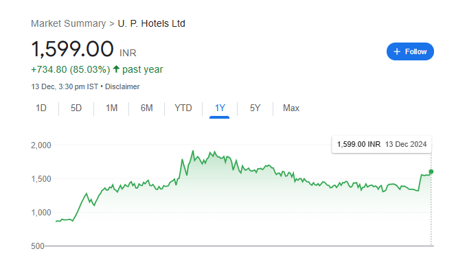 UP Hotels Share Price Chart