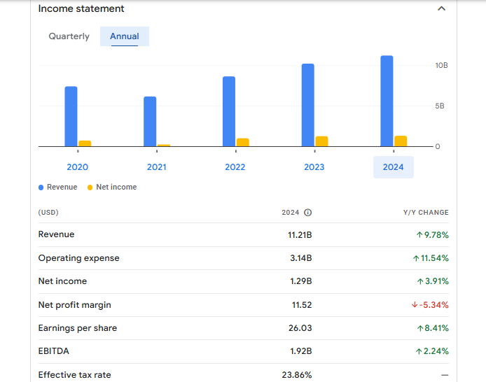 Ulta Beauty Inc Financials