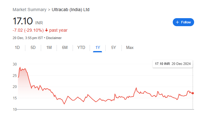 Ultracab Share Price Chart