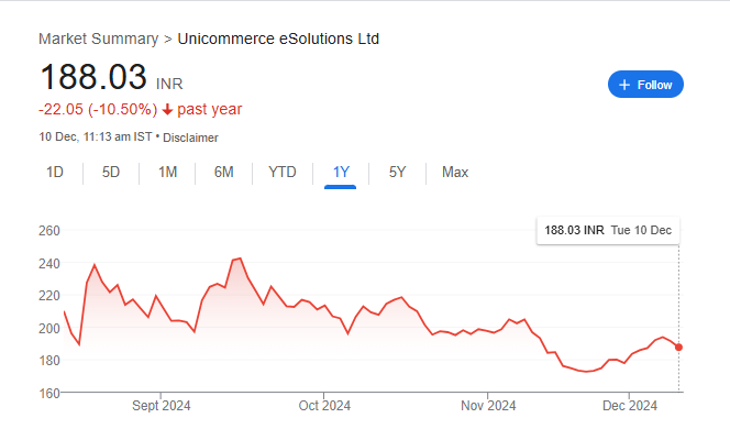 Unicommerce Share Price Chart