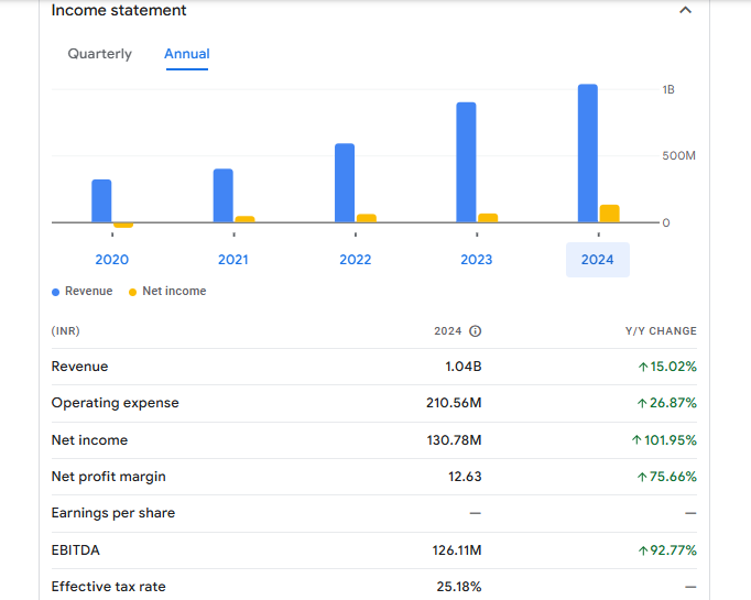 Unicommerce eSolutions Ltd Financials