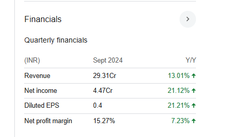 Unicommerce eSolutions Quarterly Financials