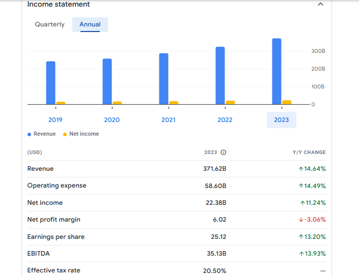 UnitedHealth Group Inc Financials