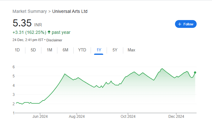 Universal Arts Share Price Chart