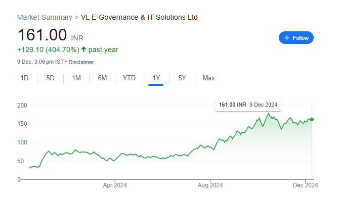 VL E Governance Share Price Chart