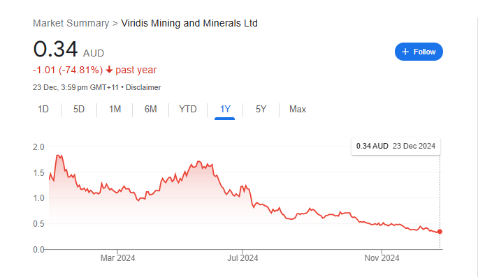 VMM Share Price Chart