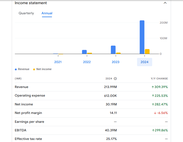 Varyaa Creations Ltd Financials