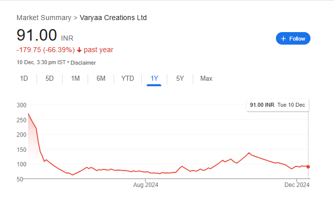 Varyaa Creations Share Price Chart