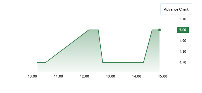 Vasa Retail Share Price Chart