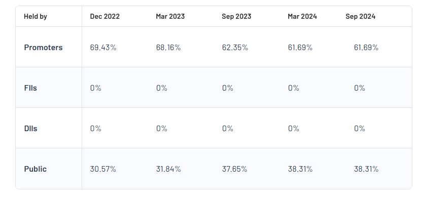 Vasa Retail and Overseas Ltd Shareholding Pattern