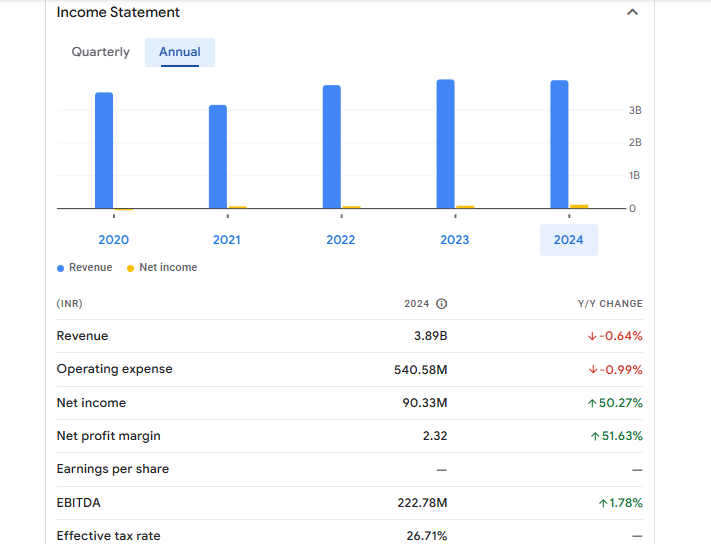 Vaswani Industries Ltd Financials