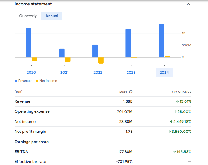 Viceroy Hotels Ltd Financials