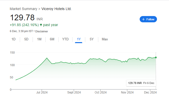 Viceroy Hotels Share Price Chart