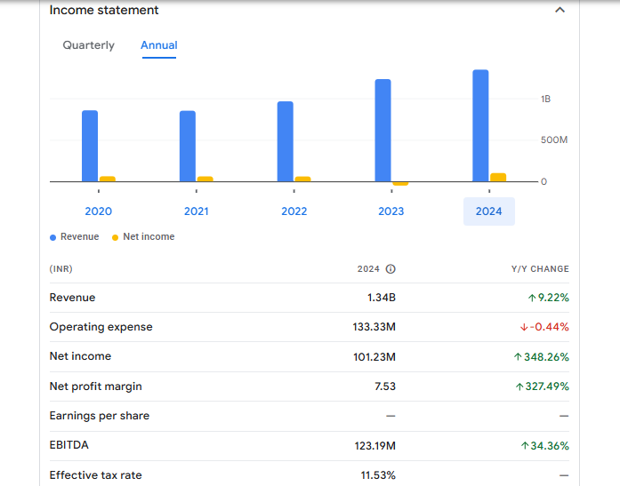 Virat Crane Industries Ltd Financials