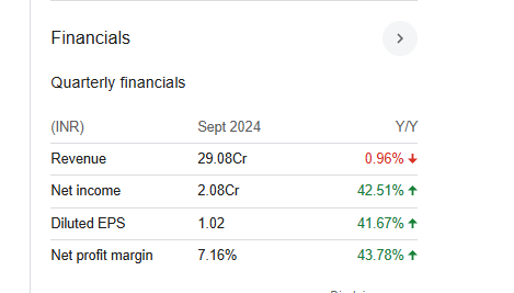 Virat Crane Industries Quarterly Financials