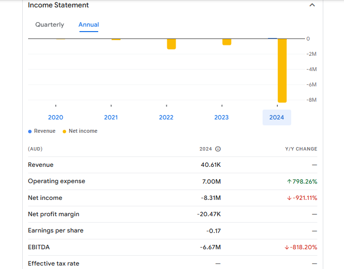 Viridis Mining and Minerals Ltd Financials