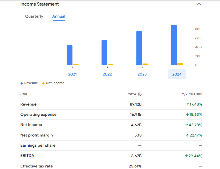 Vishal Mega Mart Financials