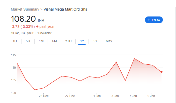 Vishal Mega Mart Share Price Chart