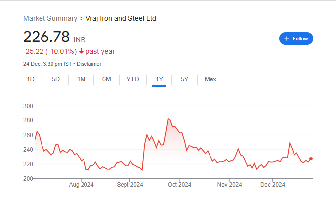 Vraj Iron Share Price Chart