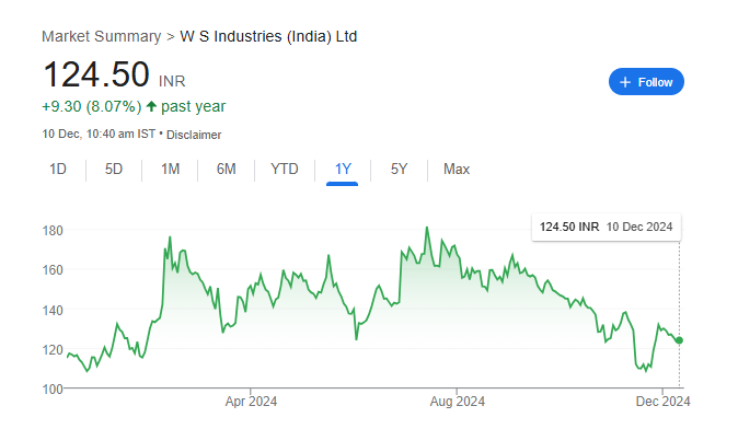 WS Industries Share Price Chart