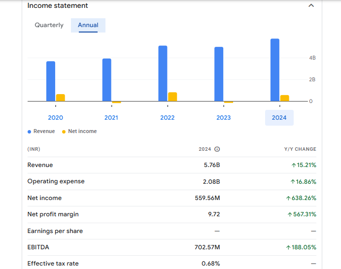 Wanbury Ltd Financials