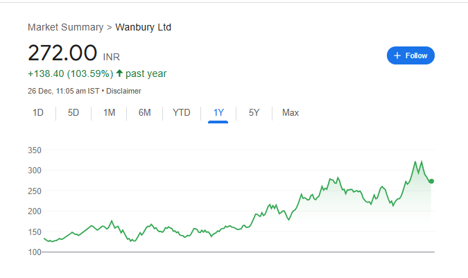 Wanbury Share Price Chart