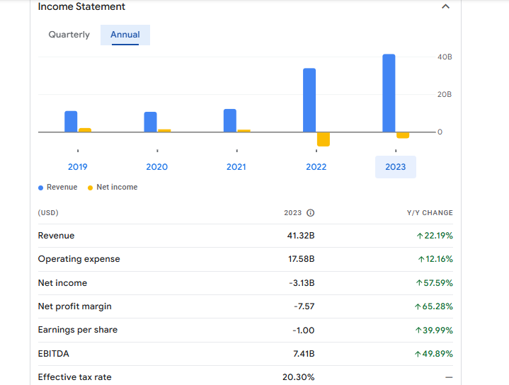 Warner Bros Discovery Inc Financials