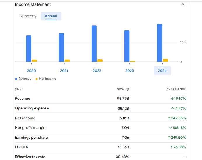 Welspun Living Ltd Financials