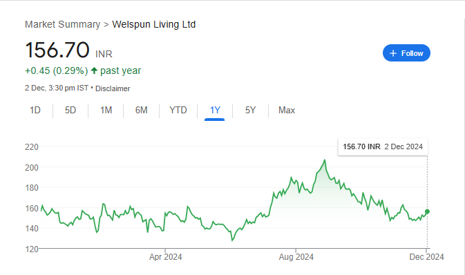 Welspun Living Share Price Chart