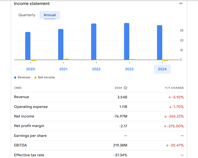 Windsor Machines Ltd Financials