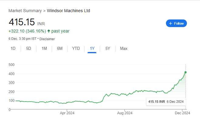 Windsor Machines Share Price Chart