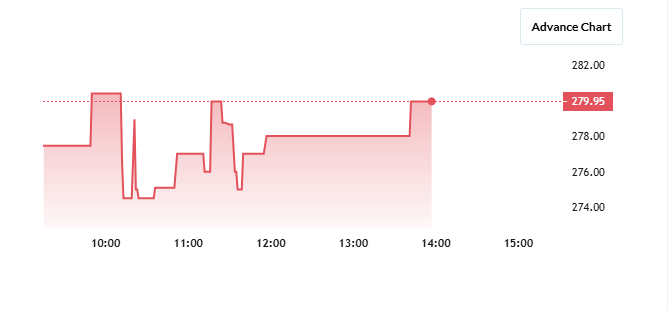 Winsol Share Price Chart