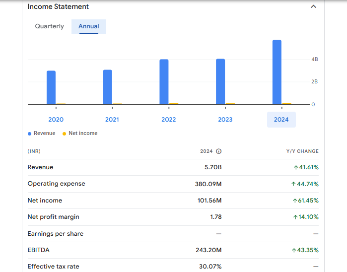 Wonder Electricals Ltd Financials