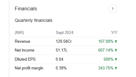 Wonder Electricals Quarterly Financials