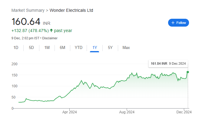 Wonder Electricals Share Price Chart