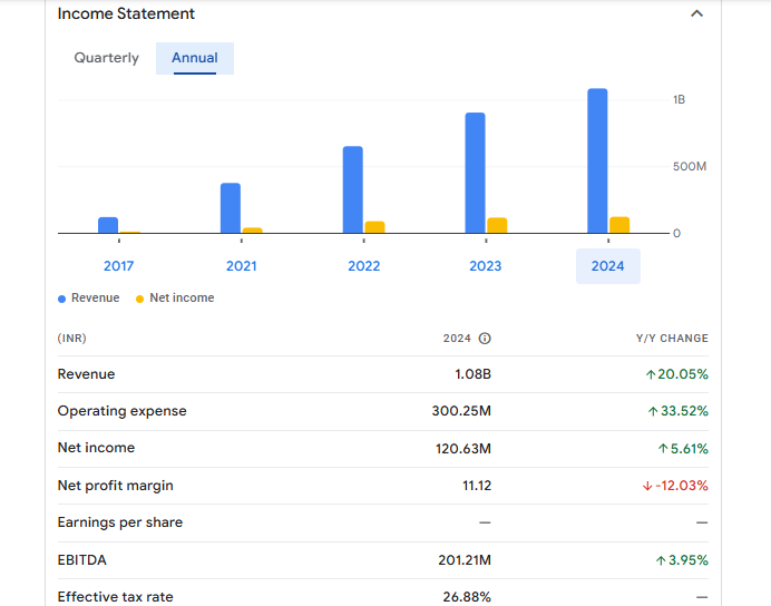 Yash Highvoltage Ltd Financials