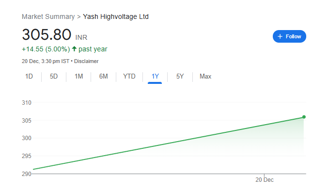 Yash Highvoltage Share Price Chart