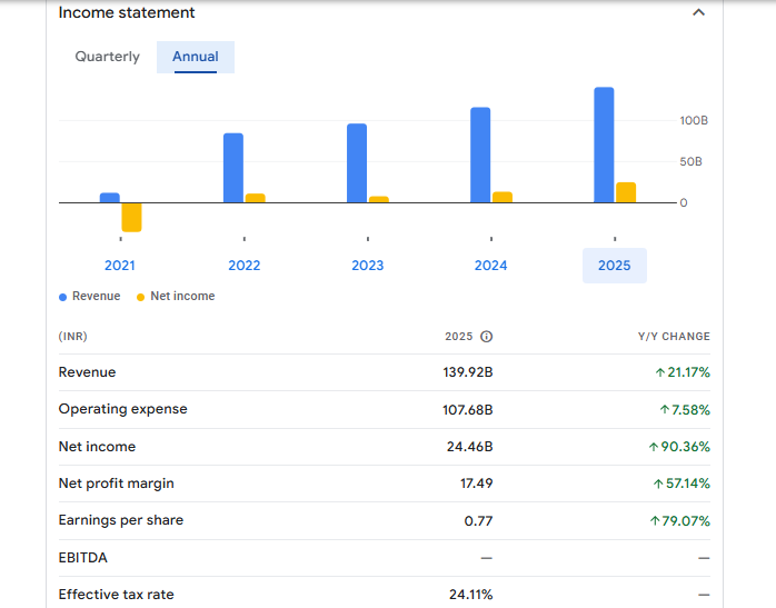 Yes Bank Ltd Financials