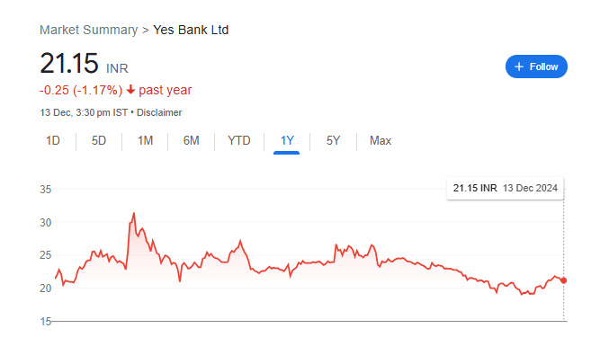 Yes Bank Share Price Chart