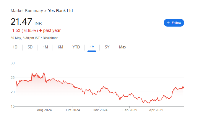 Yes Bank Share Price Chart