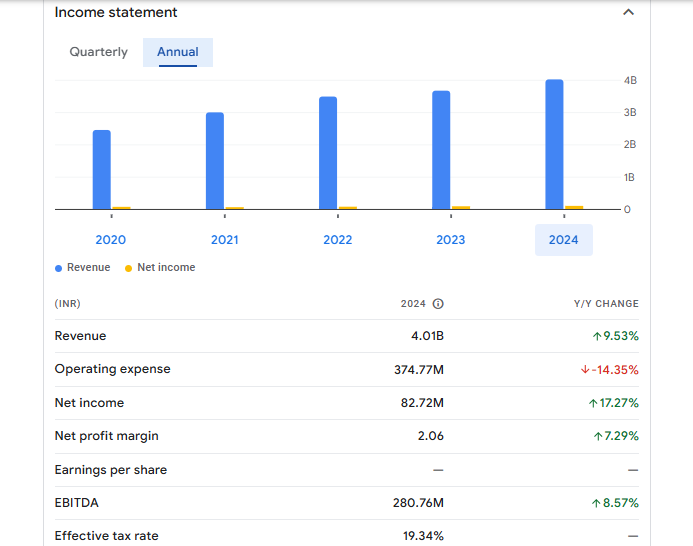 Zeal Aqua Ltd Financials