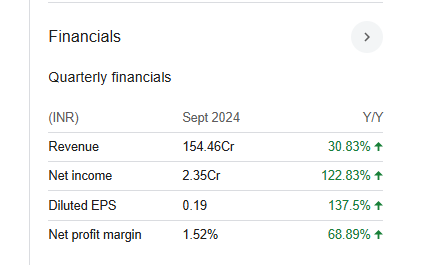 Zeal Aqua Quarterly Financials