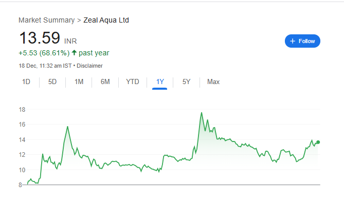 Zeal Aqua Share Price Chart