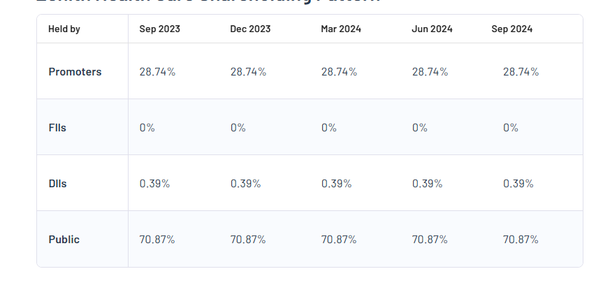 Zenith Health Care Ltd Shareholding Pattern