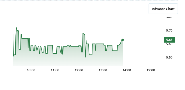 Zenith Share Price Chart