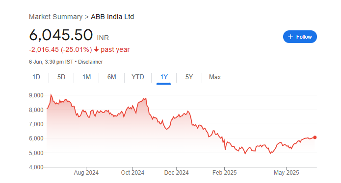 ABB India Share Price Chart