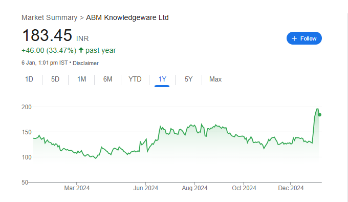 ABM Knowledge Share Price Chart