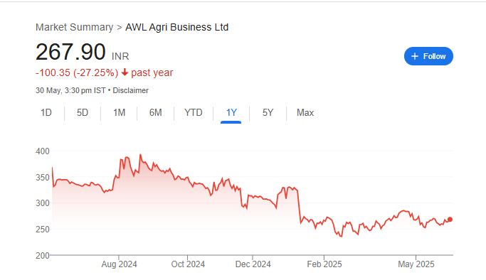AWL Share Price Chart